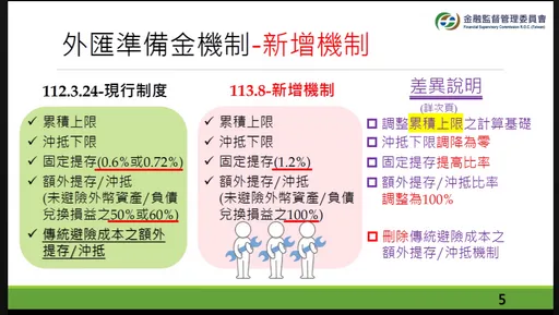 外匯準備金新制最快9月可申請 壽險估可省近千億避險成本