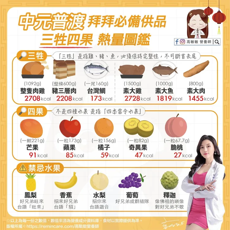 三牲四果熱量公開。高敏敏提供