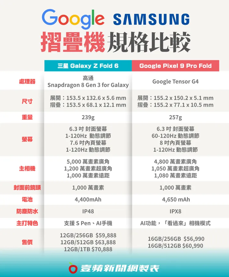 三星Galaxy Z Fold 6與Google Pixel 9 Pro Fold規格比較表。《壹蘋新聞網》製表
