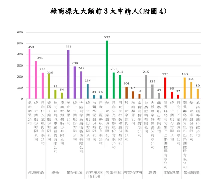 經濟部智慧財產局最新版「綠商標」報告出爐。經濟部智慧財產局提供
