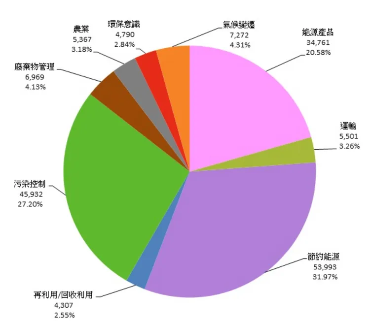 經濟部智慧財產局最新版「綠商標」報告出爐。經濟部智慧財產局提供