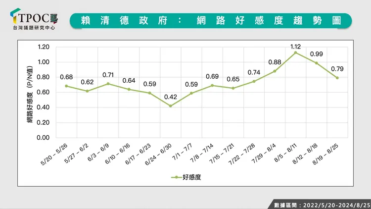 賴清德網路聲量圖2。TPOC