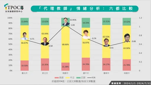「代理教師」年資待遇釋憲議題延燒　六都「這城市」好感度跑第一！