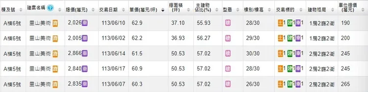「里山美術」出現多戶6字頭，改寫美術館非豪宅房價新高紀錄。