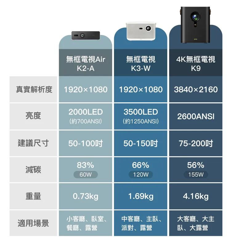 OVO分享無框電視選購指南，空間大且追求解析度可選4K無框電視，若空間中等可選擇經典款無框電視，若空間小且頻繁移動可選無框電視Air。業者提供