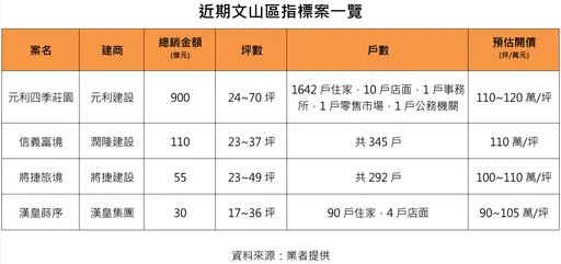 四大建商點燃文山區新案火苗　9字頭房價將成北市門檻最後絕版價
