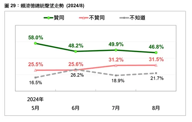 台灣民意基金會民調公布總統賴清德最新民調。台灣民意基金會