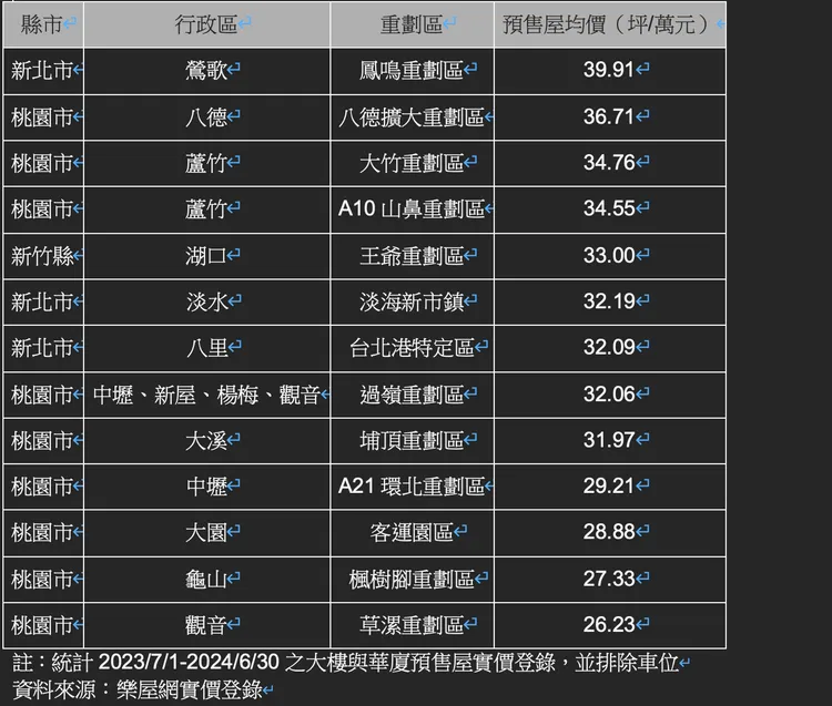 北台灣預售屋3字頭內重劃區