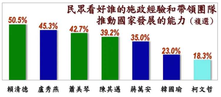 美麗電子報8月民調。美麗島電子報