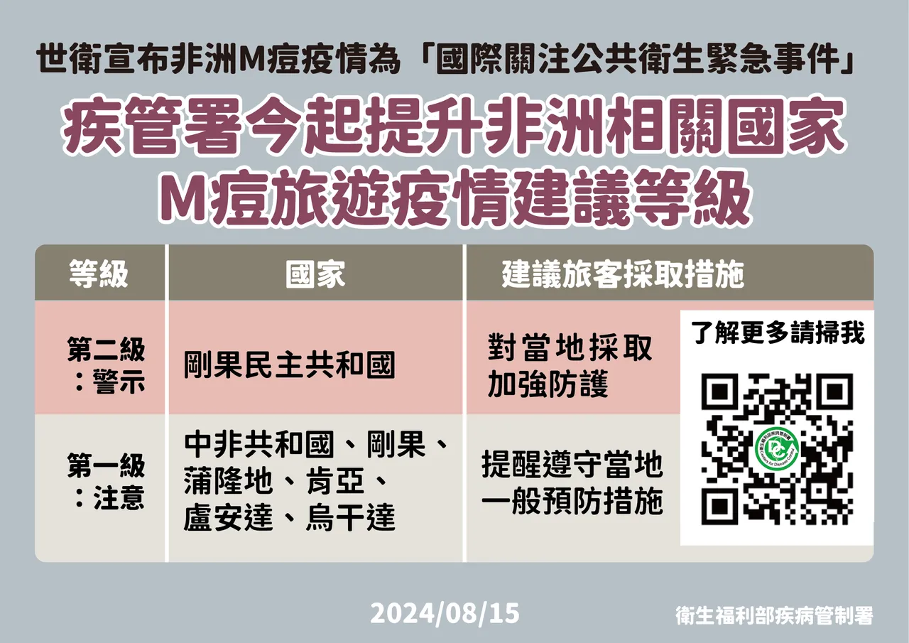 M痘相關警示。疾管署提供