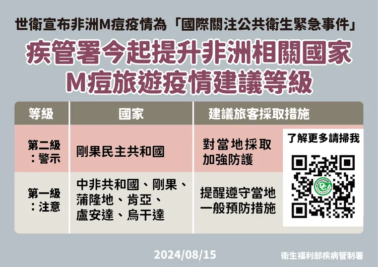 M痘相關警示。疾管署提供