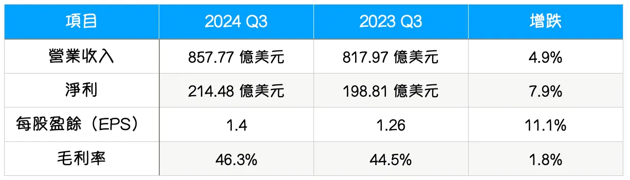 蘋果公佈Q3財報,表現亮眼。趙筱文製表。