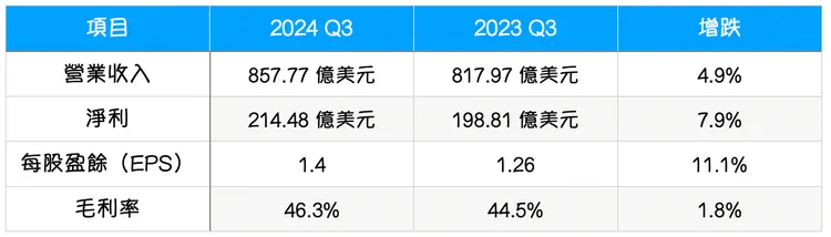蘋果公佈Q3財報，表現亮眼。趙筱文製表。