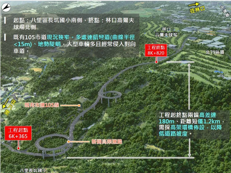 現有105市道路幅狹窄，多處陡峭蜿蜒，考量林口至八里端的高低差異，新北市政府規劃興建高架環型橋梁降低道路坡度，提升行車安全。工務局提供