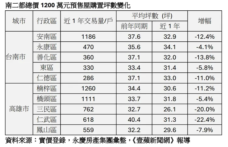 南二都預售屋坪數減少統計