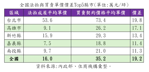 法拍與一般物件價差比較