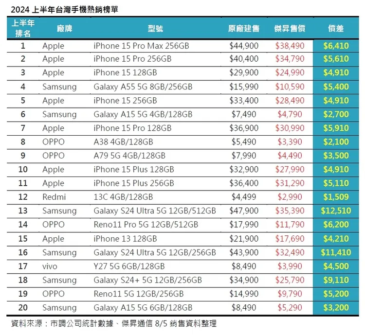 2024上半年台灣手機熱銷榜單。傑昇通信提供。