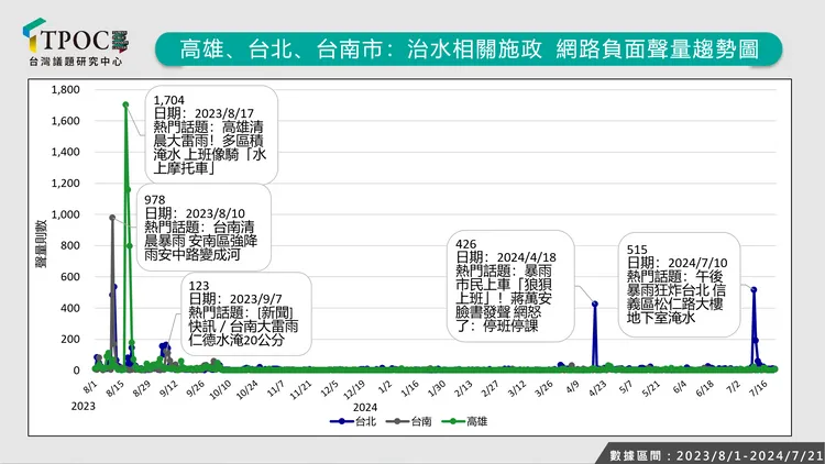 治水表現聲量排行(圖2)。TPOC
