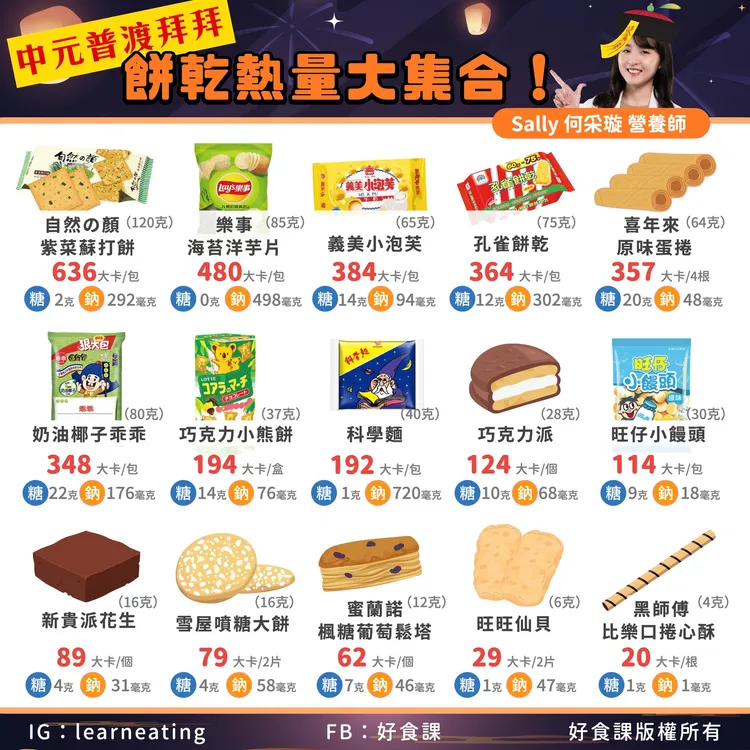 中元普渡常見供品熱量。取自好食課粉專