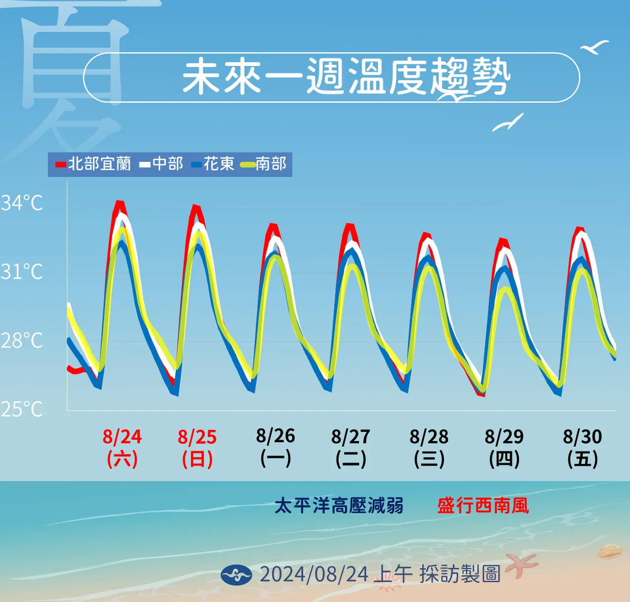 未來溫度趨勢。氣象署提供