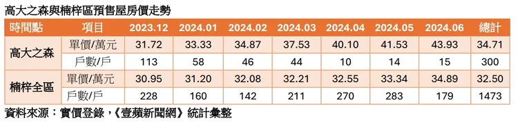 「高大之森」與楠梓區預售屋走勢分析