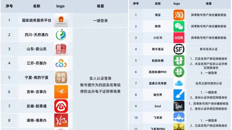 地方政府的APP和社群APP都被列在網號網證的試用中。翻攝自新浪網