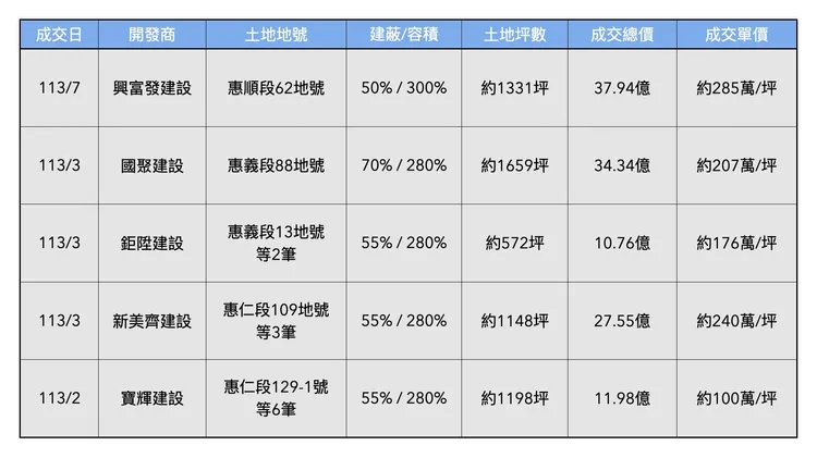 截至113年8月多家建商買進文心森林公園周邊土地，房價百萬元即將在1~2年後出現。
