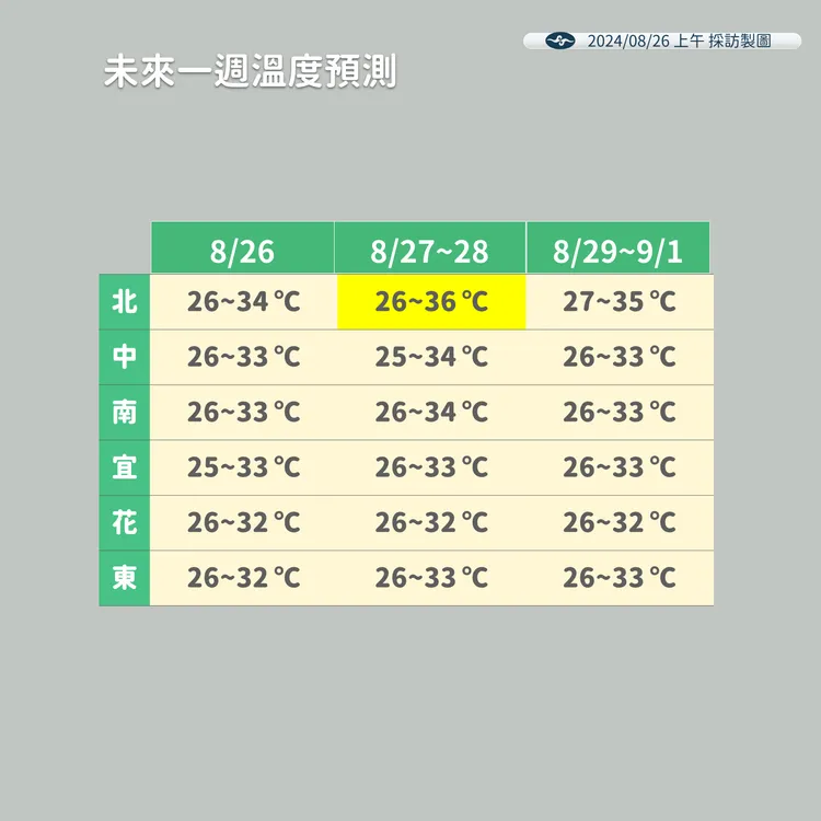 溫度預測。氣象署提供