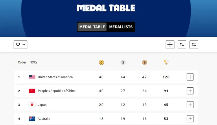 巴黎奧運官網的獎牌數排名美國排名第一、中國排名第二。翻攝2024ParisOlympic