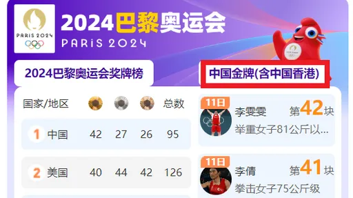 巴黎奧運｜自嗨！獎牌排行榜美國獨居龍頭　中國媒體用這招變成第一名