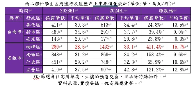 南二都科學園區周邊行政區歷年上半年價量統計