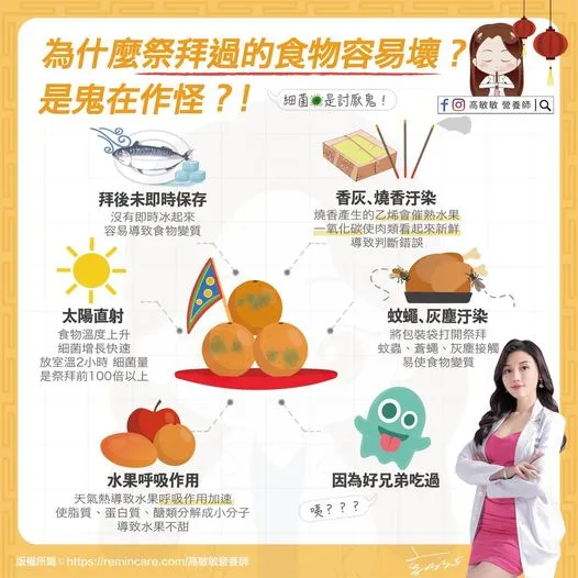 高敏敏解釋並分析祭拜完食物容易壞的原因。高敏敏提供