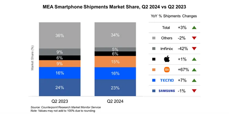 MEA智慧型手機出貨量市場佔有率。Counterpoint提供