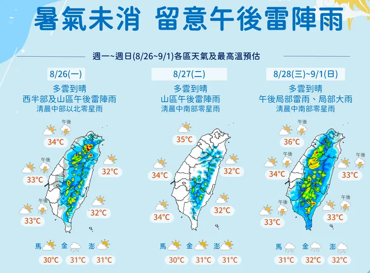 氣象署提醒，今天天氣仍然炎熱。氣象署提供