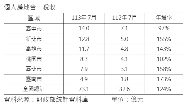 個人房地合一稅統計