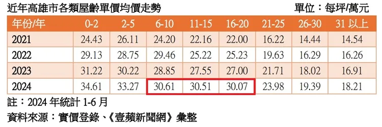 高雄各類成屋屋齡房價走勢