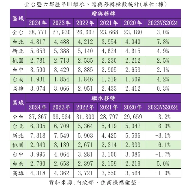 全台上半年繼承與贈與戶數