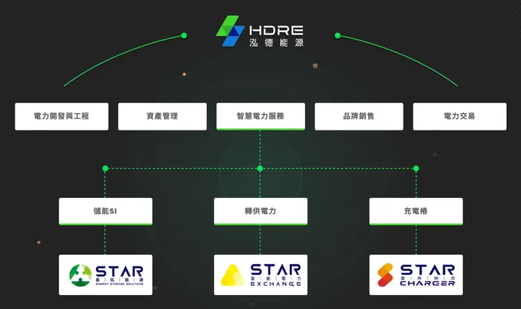 泓德能源集團架構。翻攝自泓德能源官網
