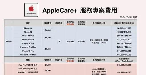 果粉福音!蘋果放寬AppleCare+續保期限 台灣再等等