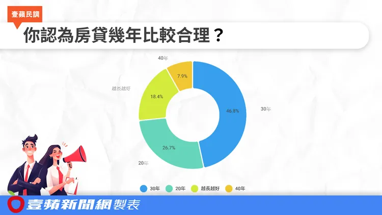 壹蘋民調的投票網友46.8%認為30年房貸較合理，26.7%認為20年房貸，18.4%認為越長越好，僅7.9%認為40年房貸較合理。《壹蘋新聞網》製圖