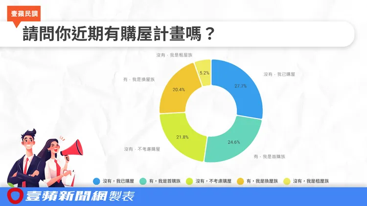 壹蘋民調顯示投票網友45%有購屋計畫，55%不打算購屋。《壹蘋新聞網》製圖