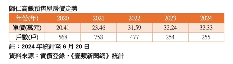 歸仁高鐵預售屋房價走勢