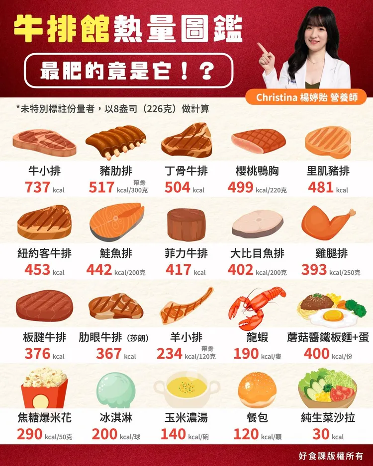各式排餐熱量。取自好食課粉專