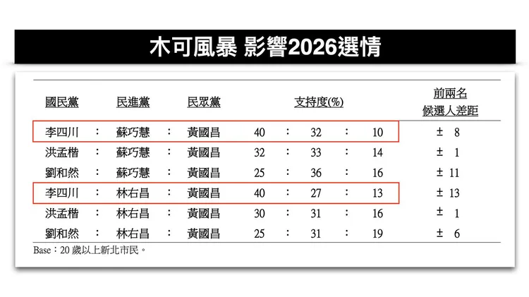 各政黨新北市長潛在候選人民調對比。翻攝自黃暐瀚臉書