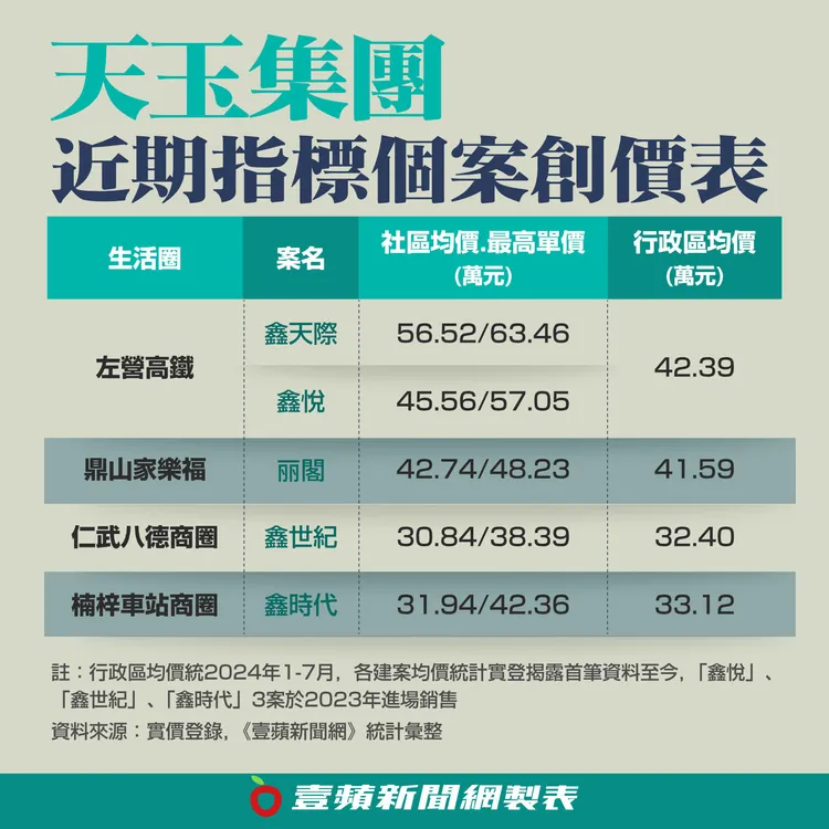 天玉集團近期個案創價表