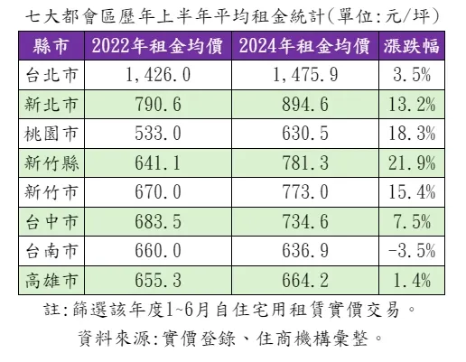 七大都會區租金統計