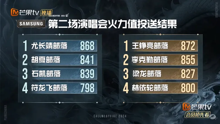 《披荊斬棘4》一公，哥哥隊和弟弟隊各組分數。翻攝湖南衛視芒果TV官方頻道YT