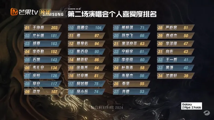 《披荊斬棘4》一公之後個人喜愛度排名。翻攝湖南衛視芒果TV官方頻道YT