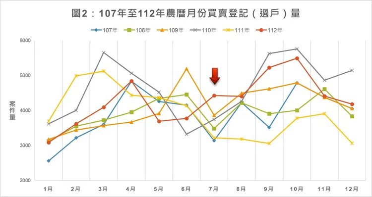 新北市107年至112年農曆月份買賣登記（過戶）量。地政局提供