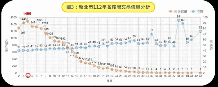 新北市112年各樓層交易價量分析。地政局提供